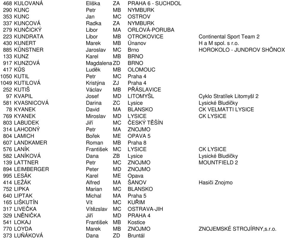 KUTIL Petr MC Praha 4 1049 KUTILOVÁ Kristýna ZJ Praha 4 252 KUTIŠ Václav MB PŘÁSLAVICE 97 KVAPIL Josef MD LITOMYŠL Cyklo Stratílek Litomyšl 2 581 KVASNICOVÁ Darina ZC Lysice Lysické Bludičky 78