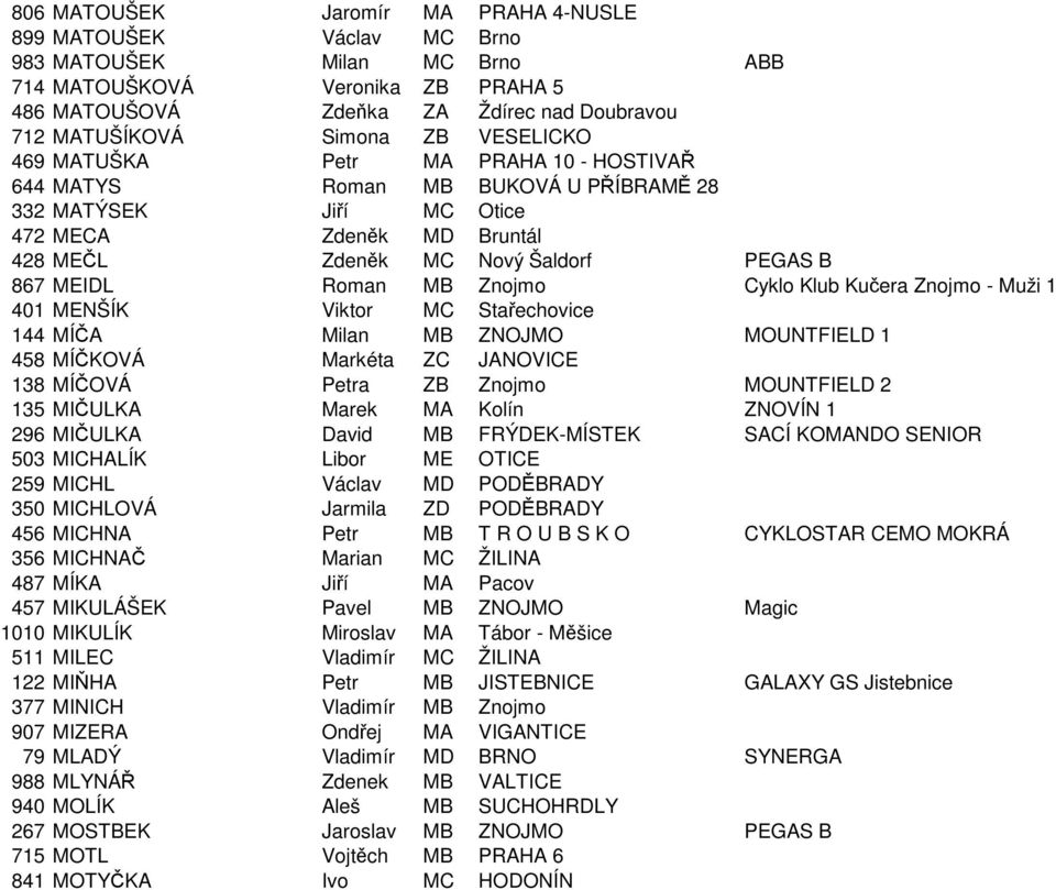 Roman MB Znojmo Cyklo Klub Kučera Znojmo - Muži 1 401 MENŠÍK Viktor MC Stařechovice 144 MÍČA Milan MB ZNOJMO MOUNTFIELD 1 458 MÍČKOVÁ Markéta ZC JANOVICE 138 MÍČOVÁ Petra ZB Znojmo MOUNTFIELD 2 135