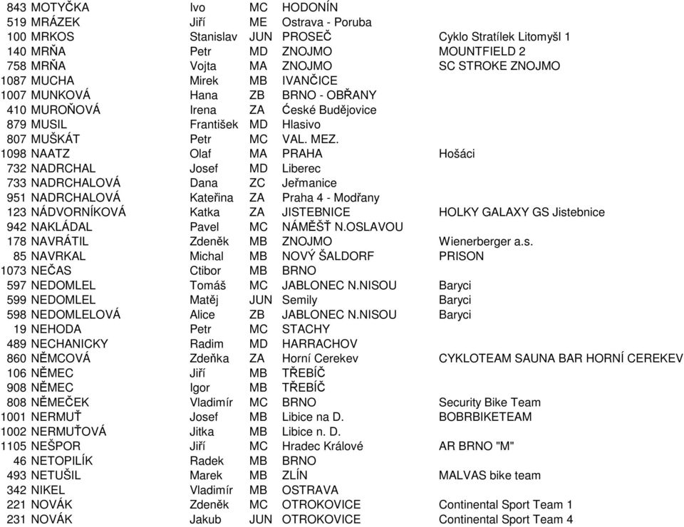 1098 NAATZ Olaf MA PRAHA Hošáci 732 NADRCHAL Josef MD Liberec 733 NADRCHALOVÁ Dana ZC Jeřmanice 951 NADRCHALOVÁ Kateřina ZA Praha 4 - Modřany 123 NÁDVORNÍKOVÁ Katka ZA JISTEBNICE HOLKY GALAXY GS