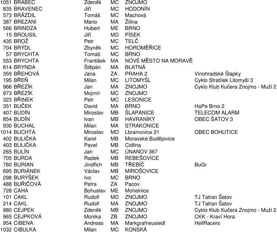 Stratílek Litomyšl 3 966 BŘEZÍK Jan MA ZNOJMO Cyklo Klub Kučera Znojmo - Muži 2 973 BŘEZÍK Mojmír MC ZNOJMO 323 BŘINEK Petr MC LESONICE 351 BUČEK David MA BRNO HaPe Brno 2 407 BUDÍN Miroslav MB