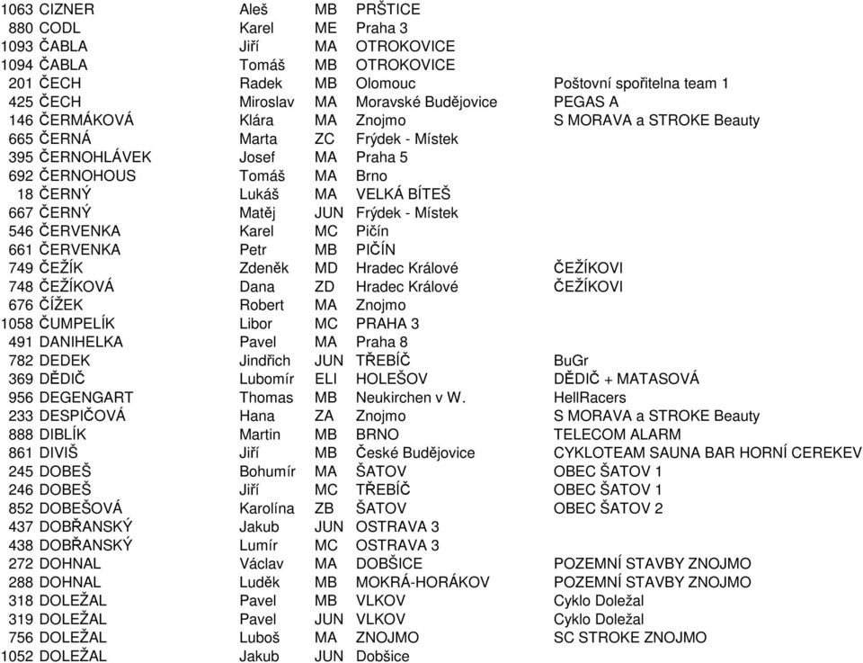 667 ČERNÝ Matěj JUN Frýdek - Místek 546 ČERVENKA Karel MC Pičín 661 ČERVENKA Petr MB PIČÍN 749 ČEŽÍK Zdeněk MD Hradec Králové ČEŽÍKOVI 748 ČEŽÍKOVÁ Dana ZD Hradec Králové ČEŽÍKOVI 676 ČÍŽEK Robert MA