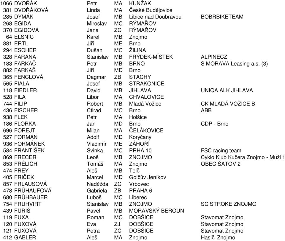 av MB FRÝDEK-MÍSTEK ALPINECZ 183 FARKAČ Petr MB BRNO S MORAVA Leasi