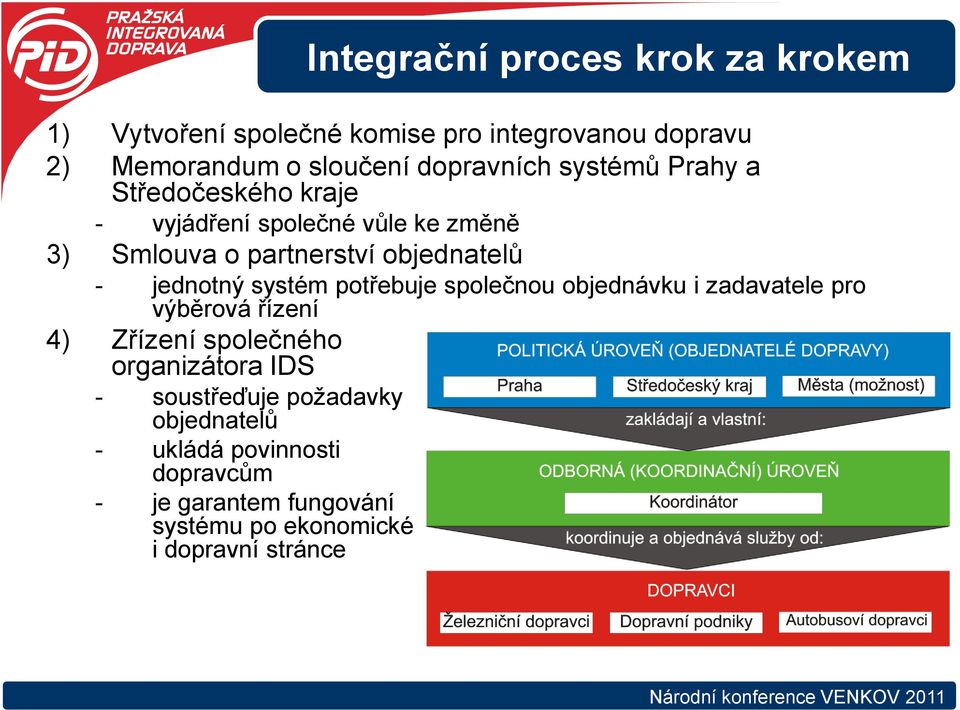 jednotný systém potřebuje společnou objednávku i zadavatele pro výběrová řízení 4) Zřízení společného organizátora IDS -