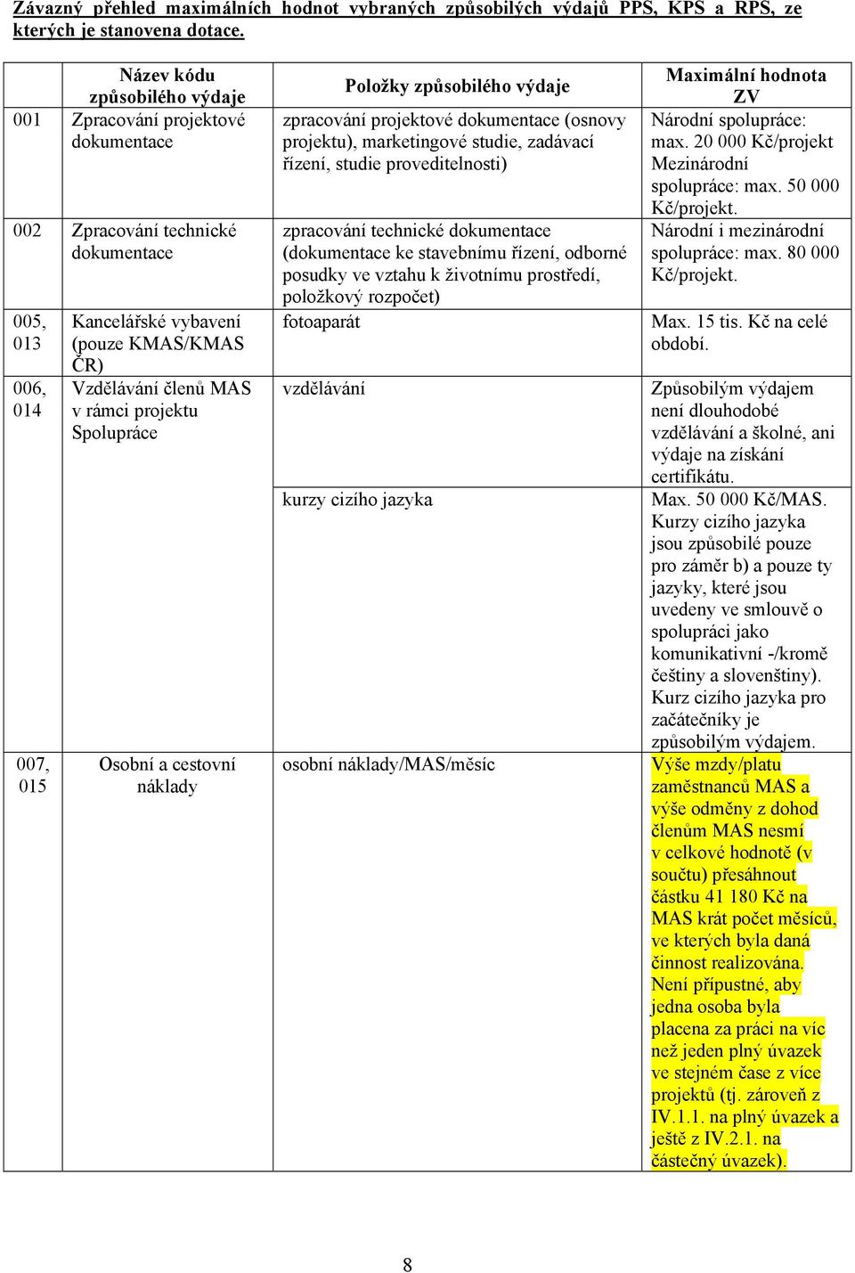 rámci projektu Osobní a cestovní náklady Položky způsobilého výdaje zpracování projektové dokumentace (osnovy projektu), marketingové studie, zadávací řízení, studie proveditelnosti) zpracování