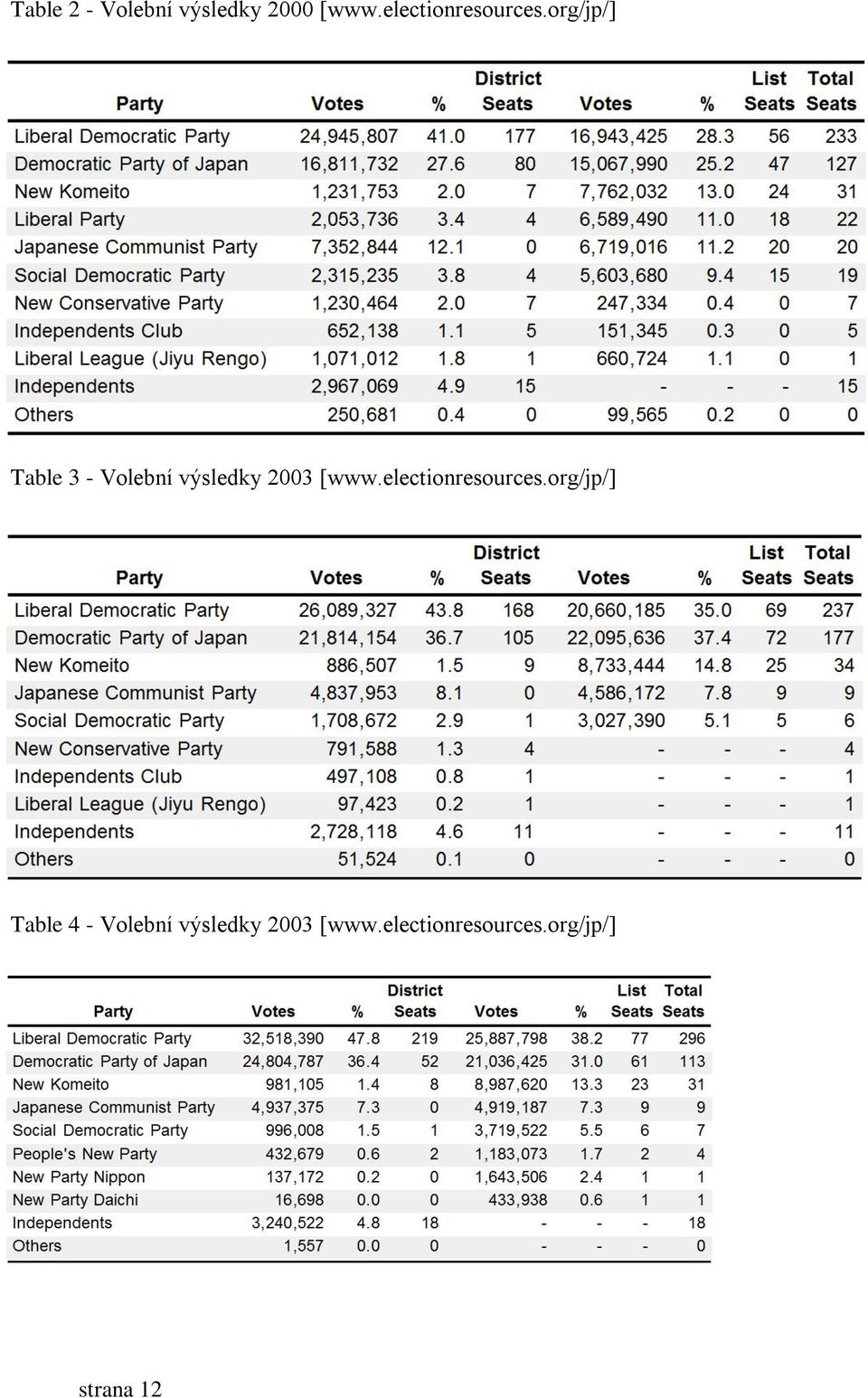 org/jp/] Table 3 - Volební výsledky 2003 [www.