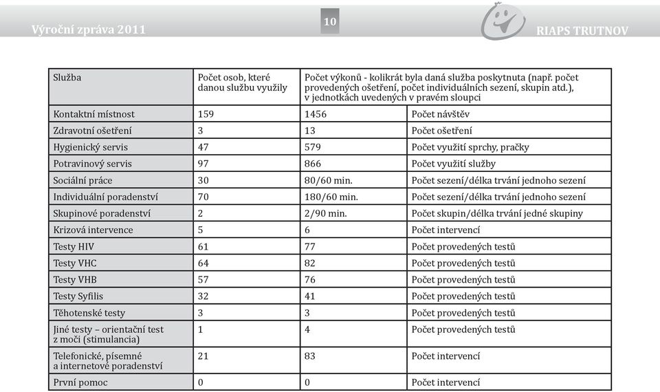 866 Počet využití služby Sociální práce 30 80/60 min. Počet sezení/délka trvání jednoho sezení Individuální poradenství 70 180/60 min.
