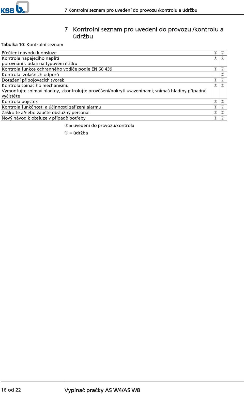 Kontrola spínacího mechanismu ➀ ➁ Vymontujte snímač hladiny, zkontrolujte prověšení/pokrytí usazeninami; snímač hladiny případně vyčistěte Kontrola pojistek ➀ ➁ Kontrola funkčnosti a