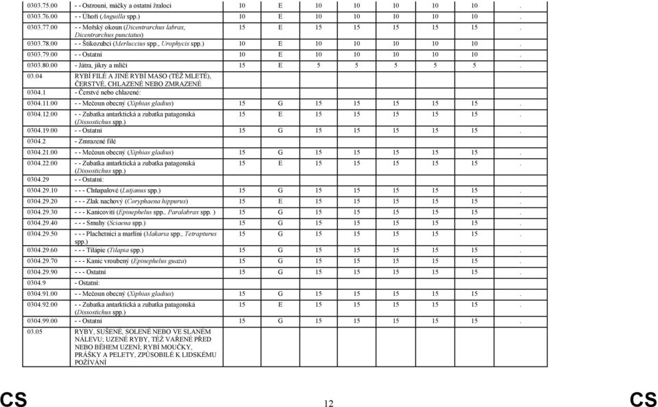 03.04 RYBÍ FILÉ A JINÉ RYBÍ MASO (TÉŽ MLETÉ), ČERSTVÉ, CHLAZENÉ NEBO ZMRAZENÉ 0304.1 - Čerstvé nebo chlazené: 0304.11.00 - - Mečoun obecný (Xiphias gladius) 15 G 15 15 15 15 15. 0304.12.