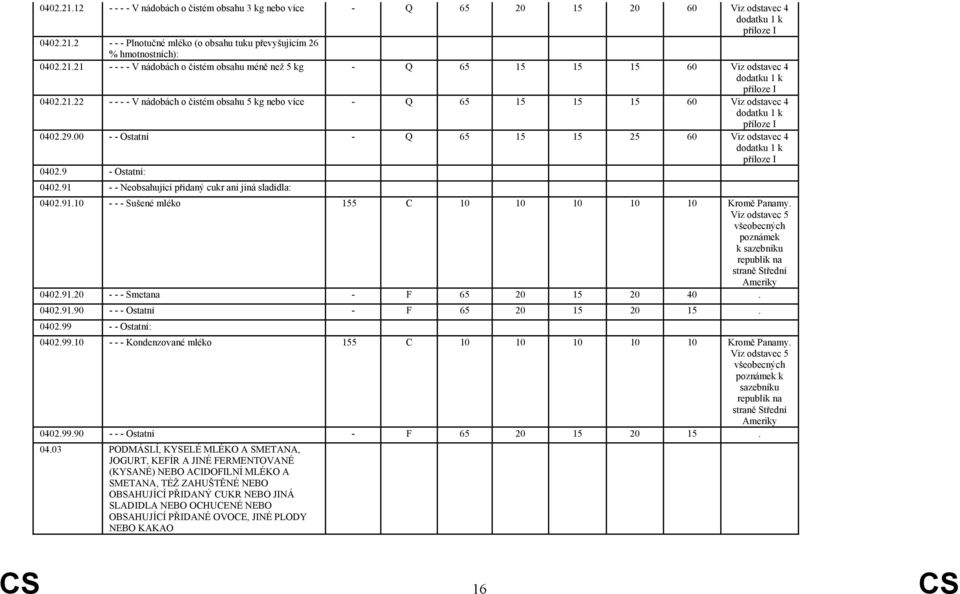 29.00 - - Ostatní - Q 65 15 15 25 60 Viz odstavec 4 dodatku 1 k příloze I 0402.9 - Ostatní: 0402.91 - - Neobsahující přidaný cukr ani jiná sladidla: 0402.91.10 - - - Sušené mléko 155 C 10 10 10 10 10 Kromě Panamy.