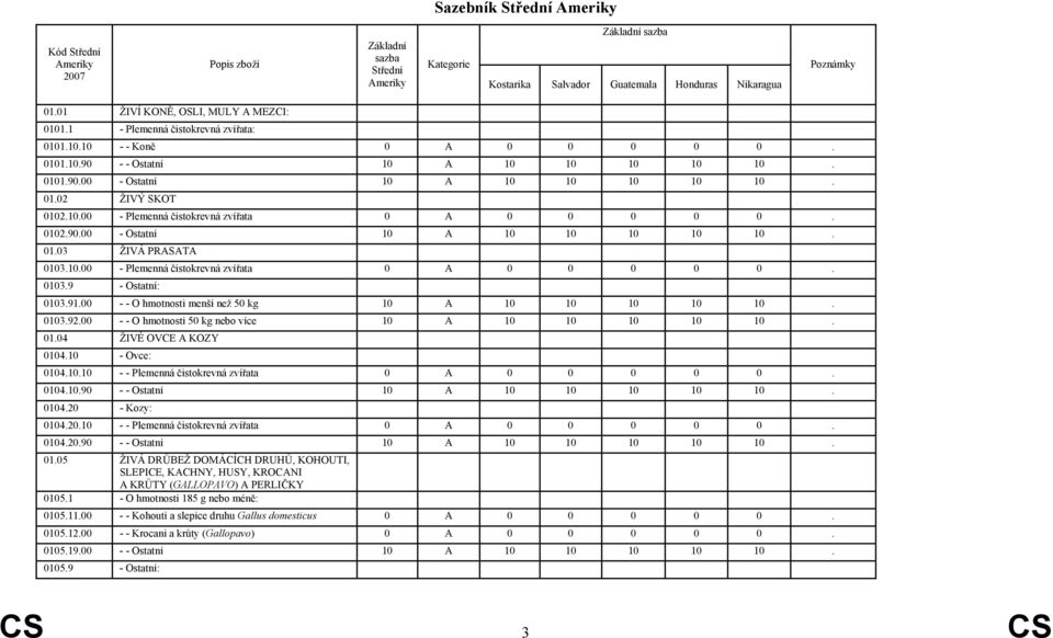 10.00 - Plemenná čistokrevná zvířata 0 A 0 0 0 0 0. 0102.90.00 - Ostatní 10 A 10 10 10 10 10. 01.03 ŽIVÁ PRASATA 0103.10.00 - Plemenná čistokrevná zvířata 0 A 0 0 0 0 0. 0103.9 - Ostatní: 0103.91.