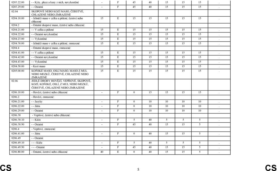 00 - - Ostatní nevykostěné 15 E 15 15 15 15 15. 0204.23.00 - - Vykostěné 15 E 15 15 15 15 15. 0204.30.00 - Jehněčí maso v celku a půlené, zmrazené 15 E 15 15 15 15 15. 0204.4 - Ostatní skopové maso, zmrazené: 0204.