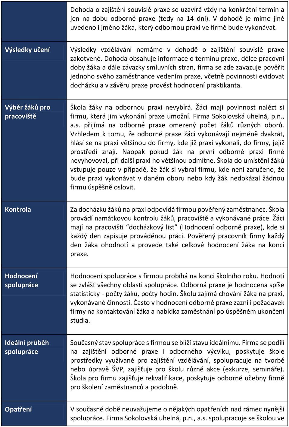 Dohoda obsahuje informace o termínu praxe, délce pracovní doby žáka a dále závazky smluvních stran, firma se zde zavazuje pověřit jednoho svého zaměstnance vedením praxe, včetně povinnosti evidovat