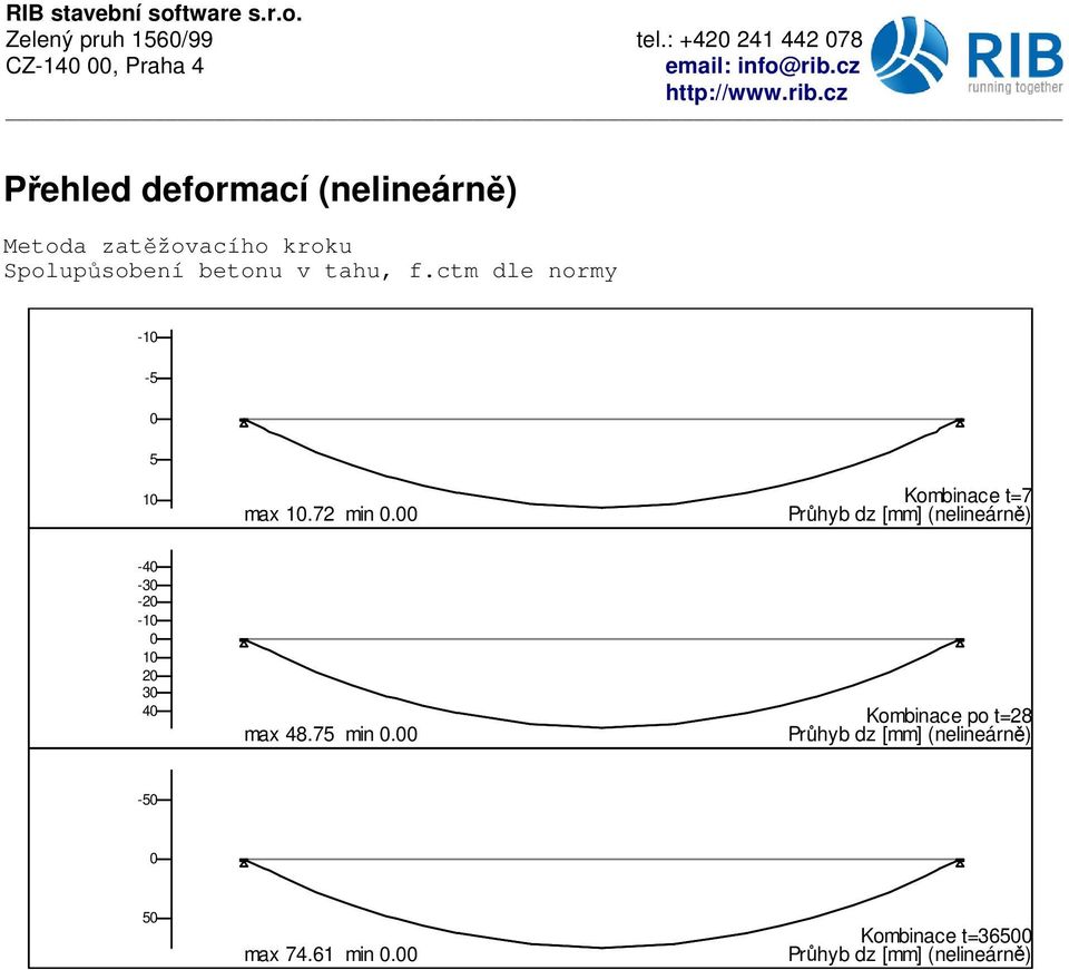 Kombinace t=7 Pr^hyb dz [mm] (nelineárn_) -4-3 -2-1 1 2 3 4 max 48.75 min.