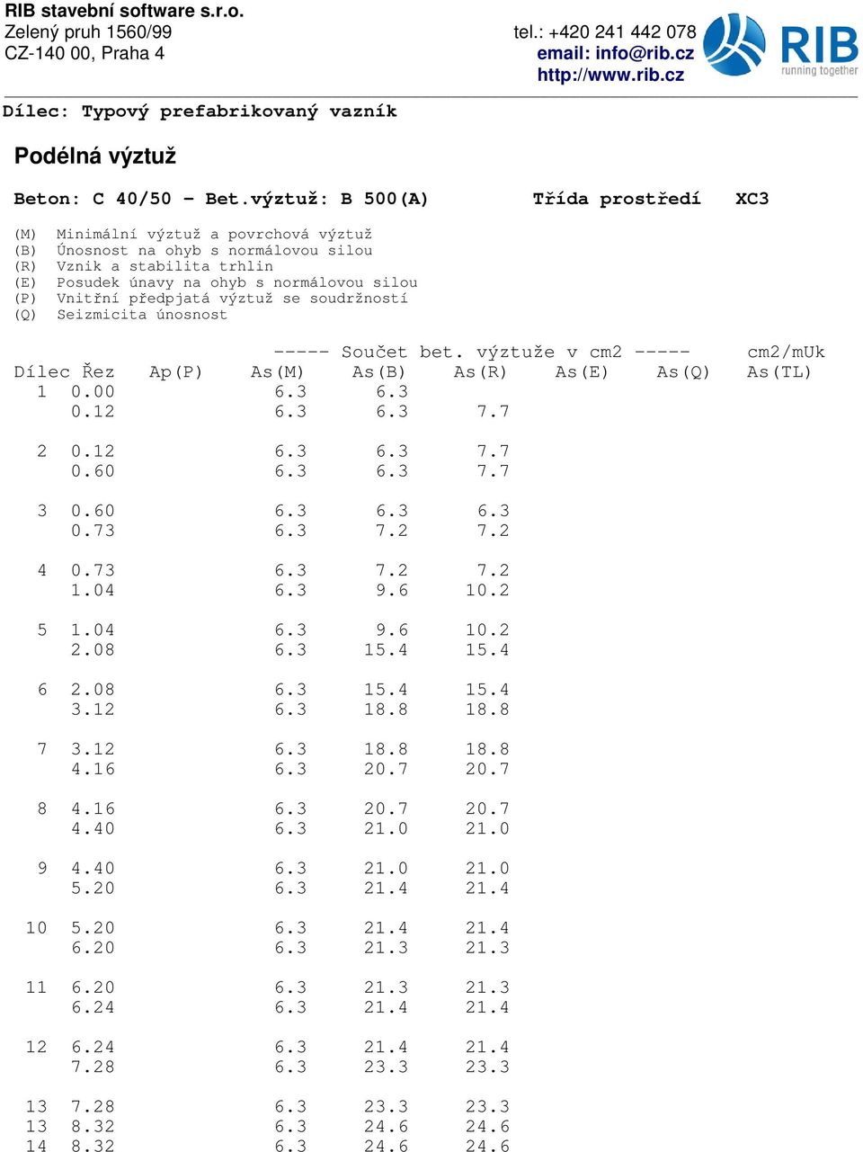 Vnitaní paedpjatá výztuž se soudržností (Q) Seizmicita únosnost ----- SouRet bet. výztuže v cm2 ----- cm2/muk Dílec bez Ap(P) As(M) As(B) As(R) As(E) As(Q) As(TL) 1. 6.3 6.3.12 6.3 6.3 7.7 2.12 6.3 6.3 7.7.6 6.