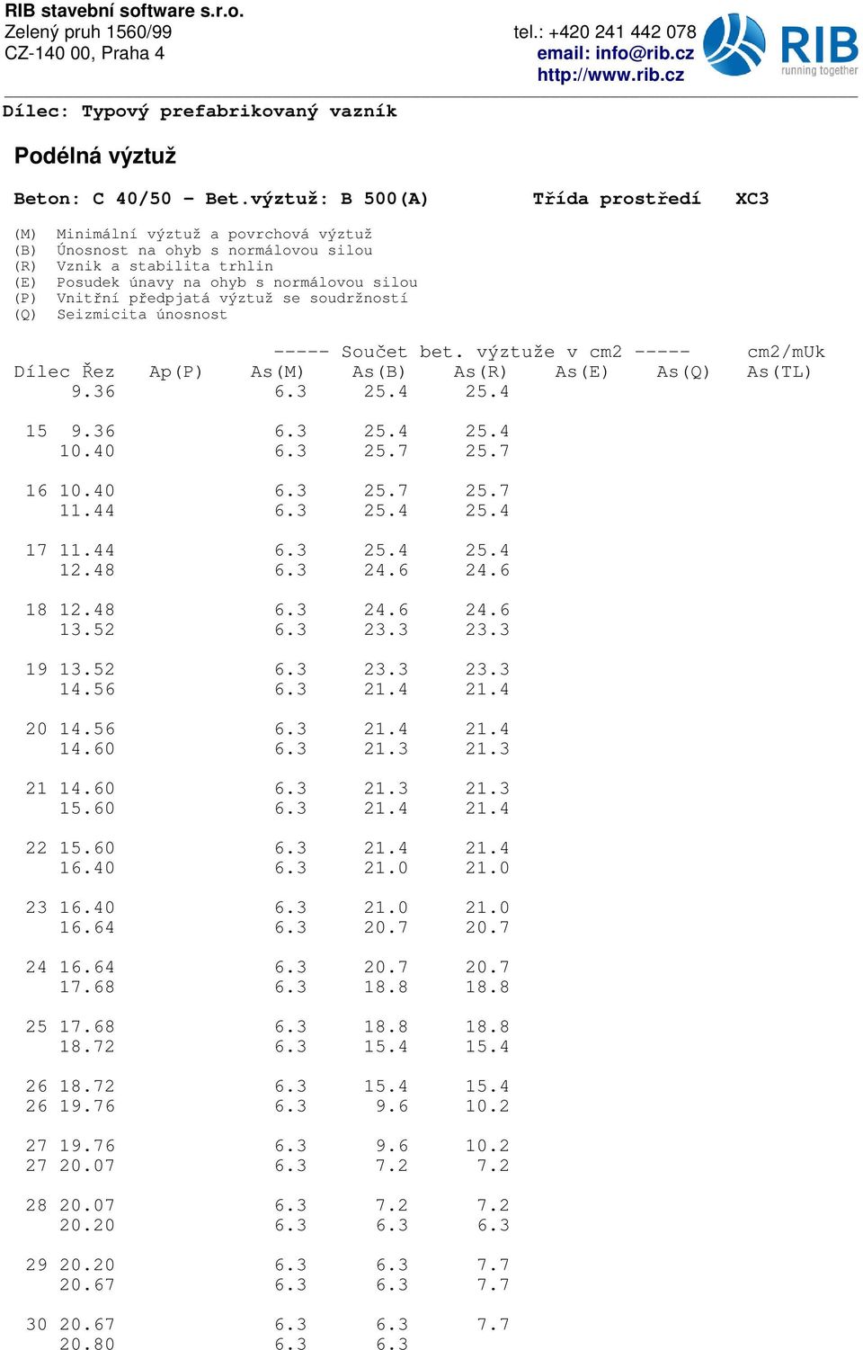 Vnitaní paedpjatá výztuž se soudržností (Q) Seizmicita únosnost ----- SouRet bet. výztuže v cm2 ----- cm2/muk Dílec bez Ap(P) As(M) As(B) As(R) As(E) As(Q) As(TL) 9.36 6.3 25.4 25.4 15 9.36 6.3 25.4 25.4 1.4 6.