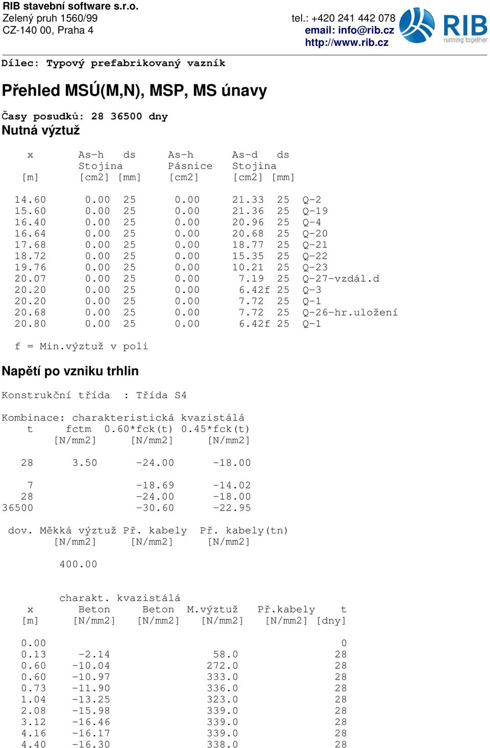 uložení 2.8. 25. 6.42f 25 Q-1 f = Min.výztuž v poli Nap tí po vzniku trhlin KonstrukRní tqída : TQída S4 Kombinace: charakteristická kvazistálá t fctm.6*fck(t).45*fck(t) [N/mm2] [N/mm2] [N/mm2] 28 3.