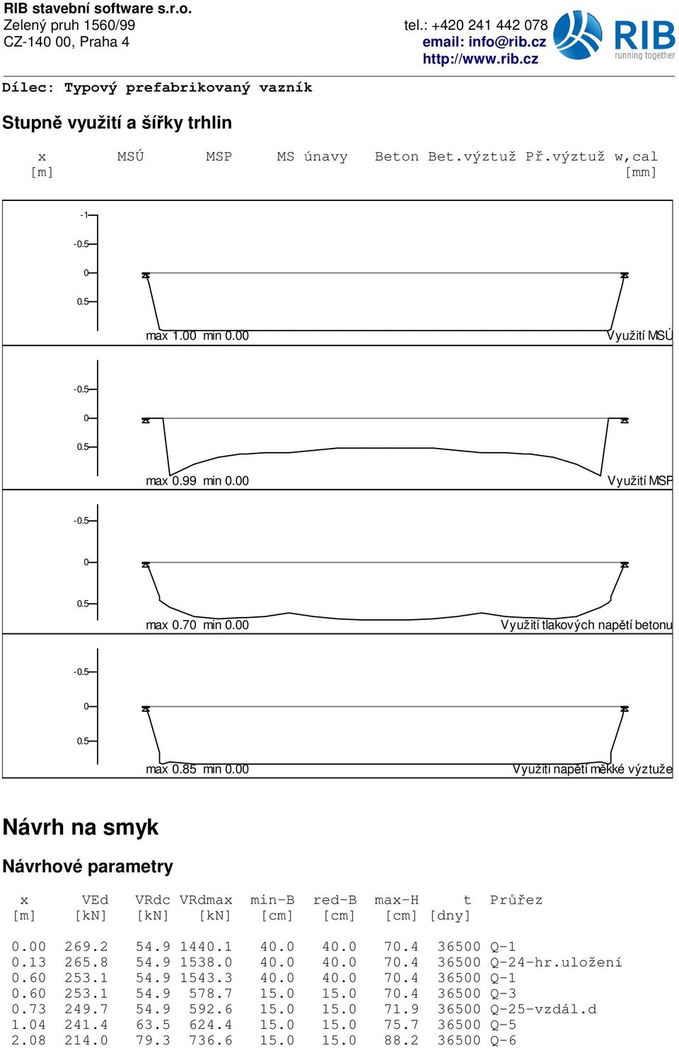 Využití nap]tí m]kké výztuže Návrh na smyk Návrhové parametry x VEd VRdc VRdmax min-b red-b max-h t PrSQez [m] [kn] [kn] [kn] [cm] [cm] [cm] [dny]. 269.2 54.9 144.