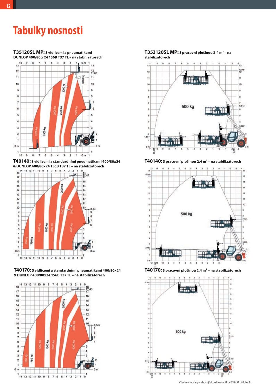 stabilizátorech T40140: S pracovní plošinou 2,4 m² na stabilizátorech T40170: S vidlicemi a standardními pneumatikami 400/80x24 & DUNLOP