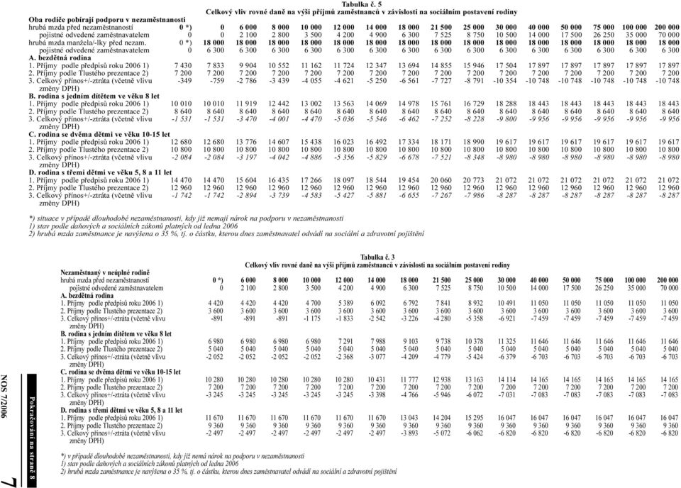 odvedené zamìstnavatelem 0 0 2 100 2 800 3 500 4 200 4 900 6 300 7 525 8 750 10 500 14 000 17 500 26 250 35 000 70 000 hrubá mzda manžela/-lky pøed nezam.