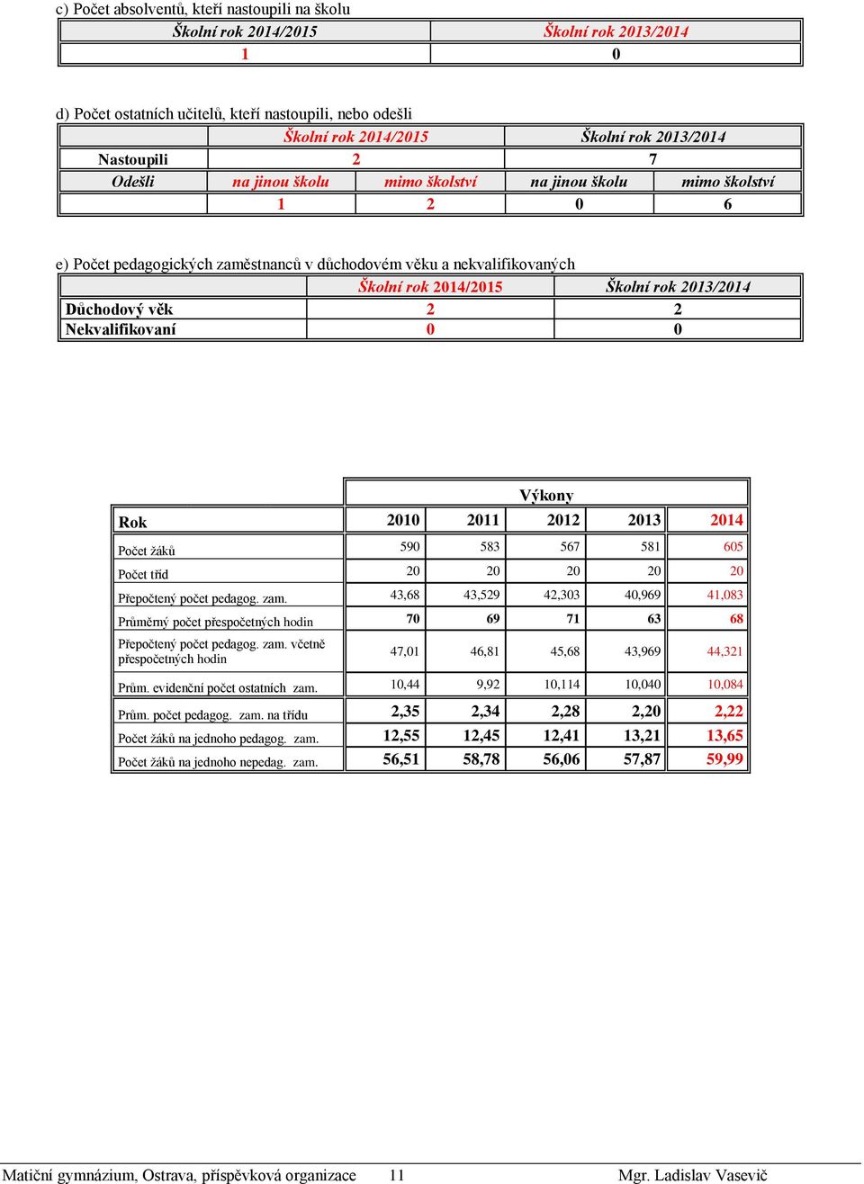 2013/2014 Důchodový věk 2 2 Nekvalifikovaní 0 0 Výkony Rok 2010 2011 2012 2013 2014 Počet žáků 590 583 567 581 605 Počet tříd 20 20 20 20 20 Přepočtený počet pedagog. zam.