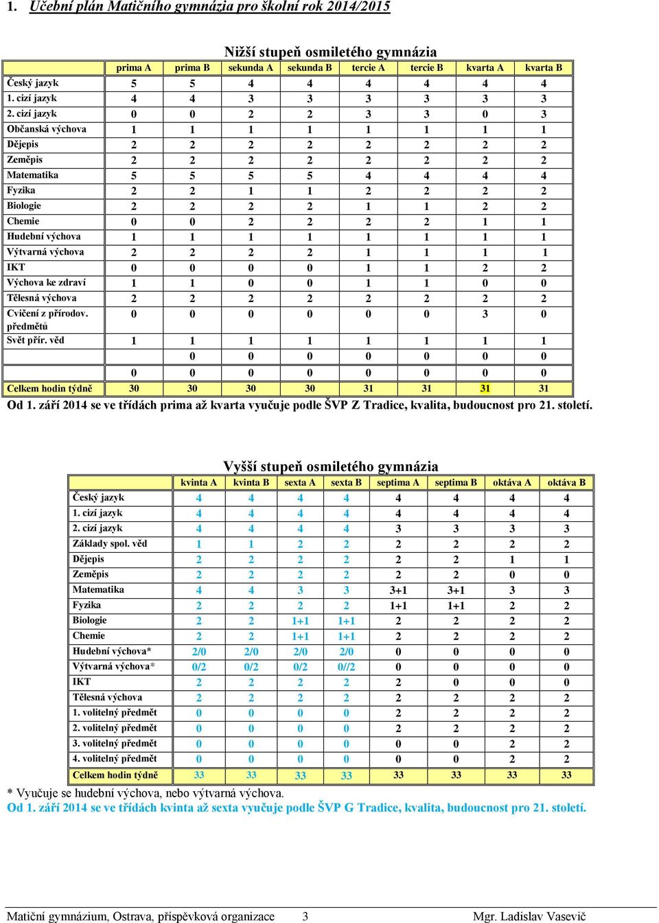 cizí jazyk 0 0 2 2 3 3 0 3 Občanská výchova 1 1 1 1 1 1 1 1 Dějepis 2 2 2 2 2 2 2 2 Zeměpis 2 2 2 2 2 2 2 2 Matematika 5 5 5 5 4 4 4 4 Fyzika 2 2 1 1 2 2 2 2 Biologie 2 2 2 2 1 1 2 2 Chemie 0 0 2 2 2