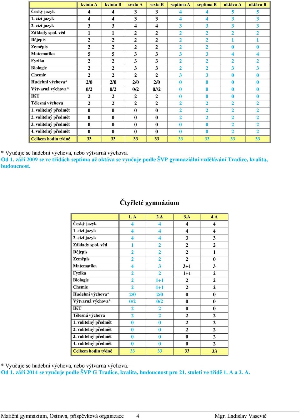 0 0 0 0 Výtvarná výchova* 0/2 0/2 0/2 0//2 0 0 0 0 IKT 2 2 2 2 0 0 0 0 Tělesná výchova 2 2 2 2 2 2 2 2 1. volitelný předmět 0 0 0 0 2 2 2 2 2. volitelný předmět 0 0 0 0 2 2 2 2 3.