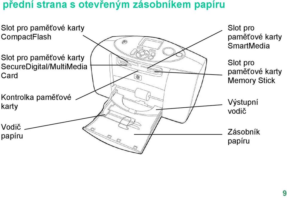 Kontrolka paměťové karty Vodič papíru Slot pro paměťové karty