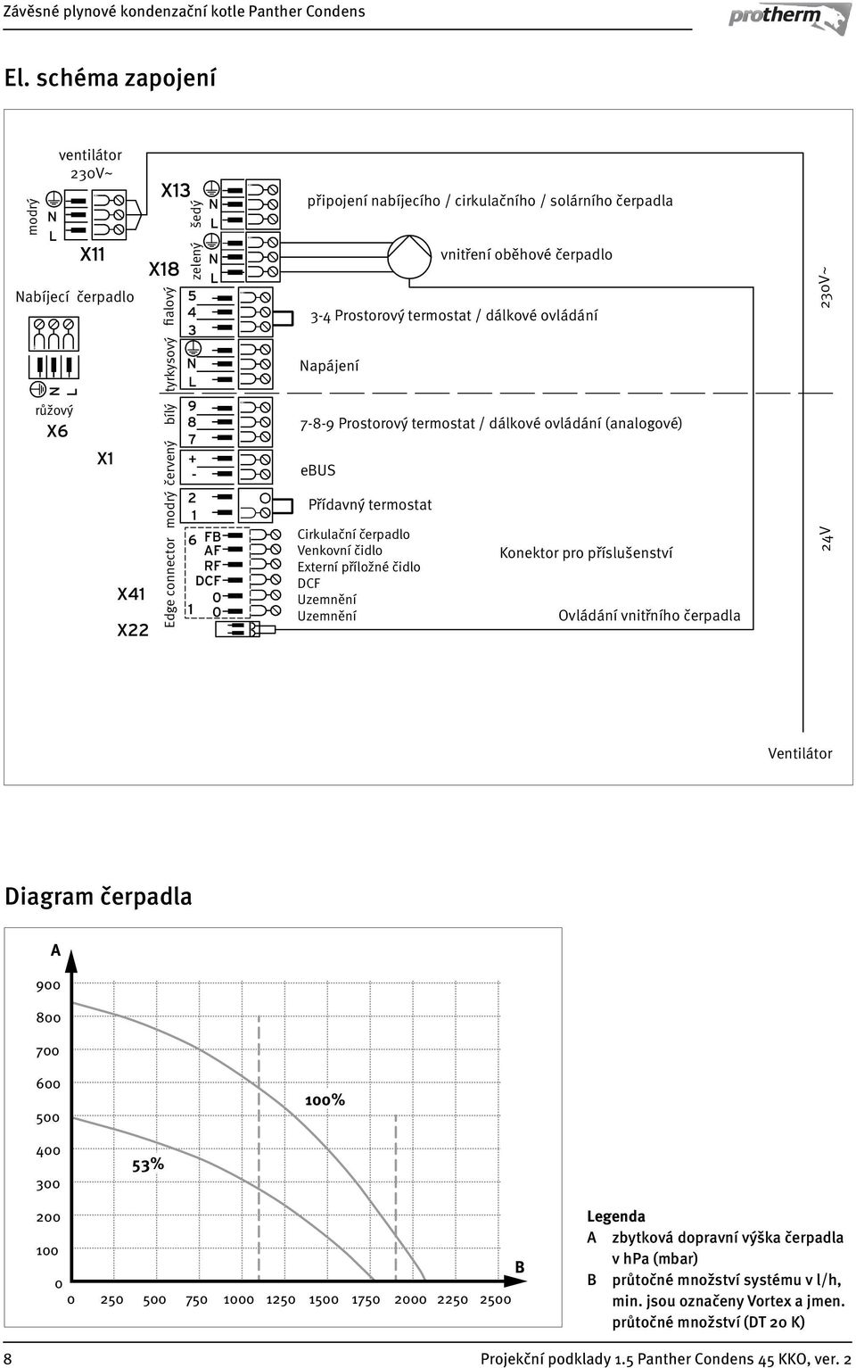 čidlo Externí příložné čidlo DCF Uzemnění Uzemnění Konektor pro příslušenství Ovládání vnitřního čerpadla 24V Ventilátor Diagram čerpadla A 900 800 700 600 500 100% 400 300 53% 200 100 0 0 250