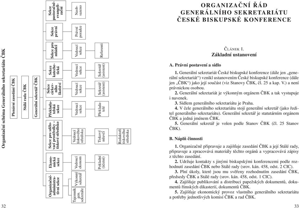 středisko Vedoucí sekce Vedoucí sekce Vedoucí tiskového střediska Vedoucí ekonom Referenti Sekretář (asistent) Sekretář (asistent) Překladatelé Sekce právní Plenární zasedání ČBK Stálá rada ČBK