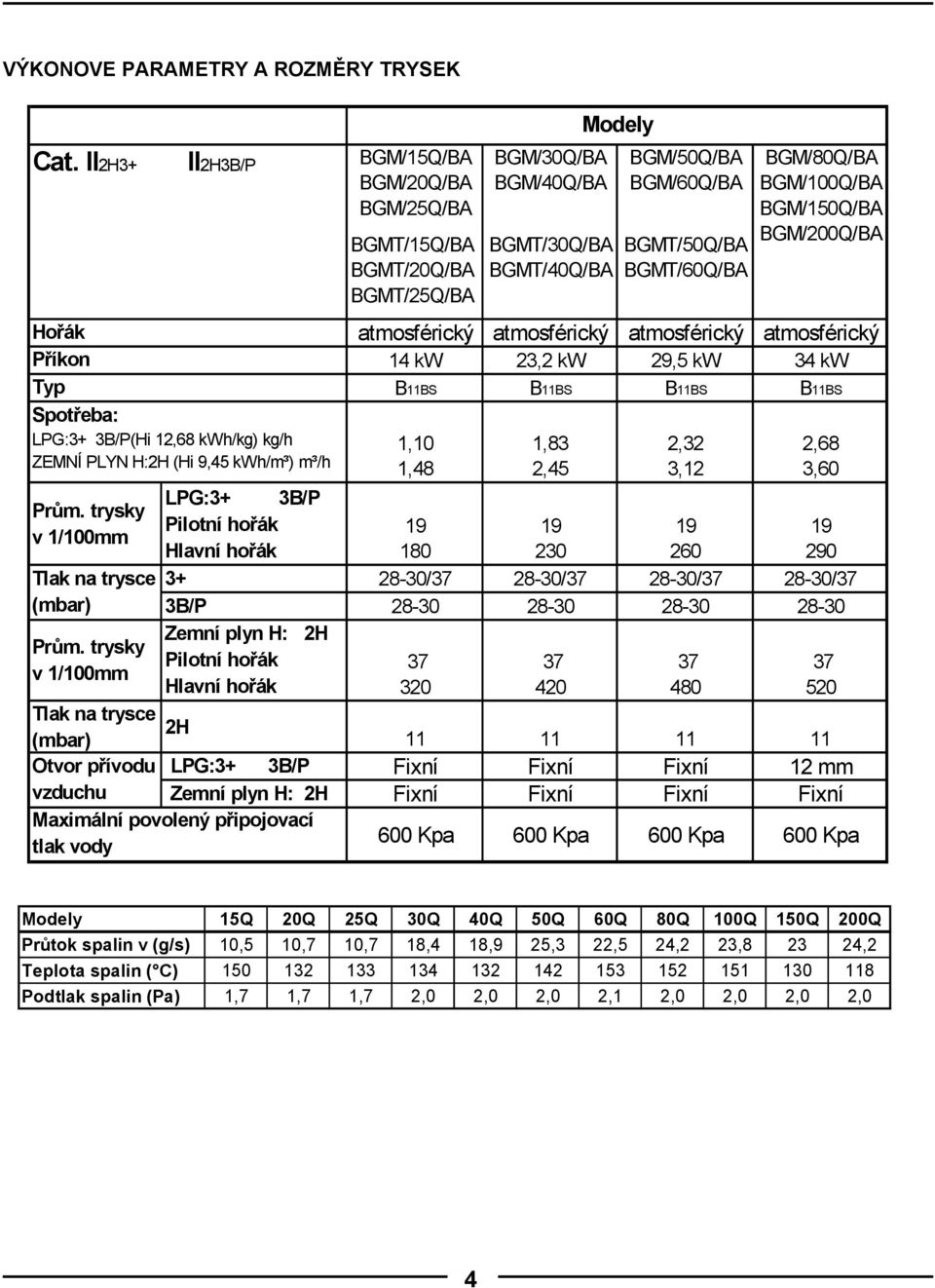 B11BS 1,10 1,48 1,83 2,45 Modely Cat.