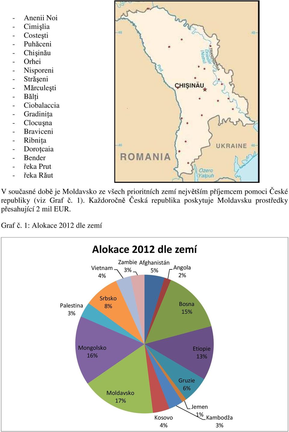 republiky (viz Graf č.