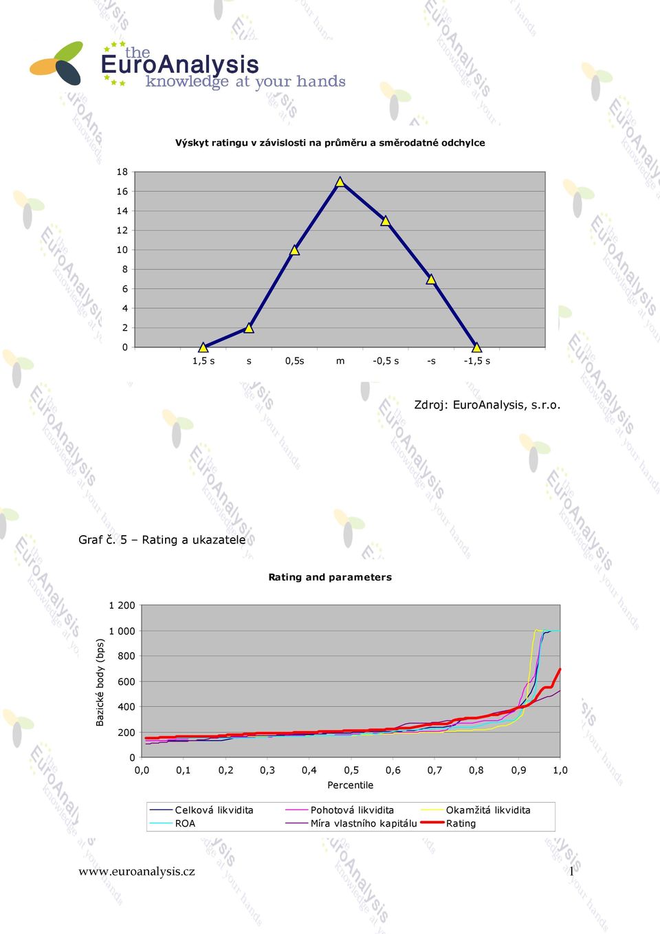 5 Rating a ukazatele Rating and parameters 1 200 1 000 Bazické body (bps) 800 600 400 200 0 0,0 0,1 0,2