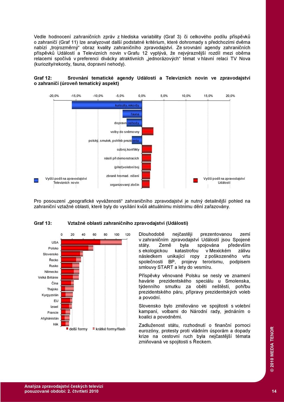 Ze srovnání agendy zahraničních příspěvků Událostí a Televizních novin v Grafu 12 vyplývá, že nejvýraznější rozdíl mezi oběma relacemi spočívá v preferenci divácky atraktivních jednorázových témat v