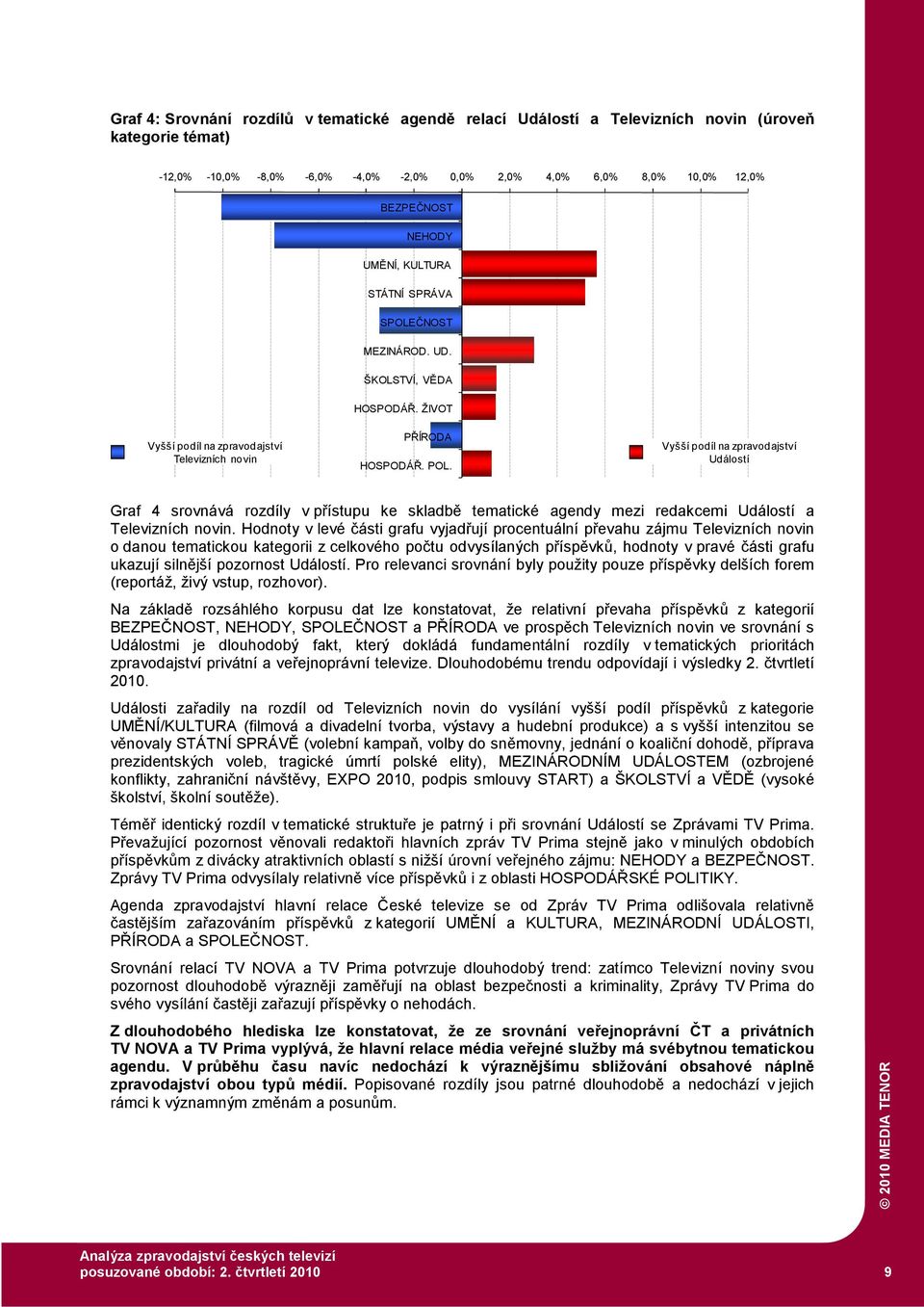 Vyšší podíl na zpravodajství Událostí Graf 4 srovnává rozdíly v přístupu ke skladbě tematické agendy mezi redakcemi Událostí a Televizních novin.