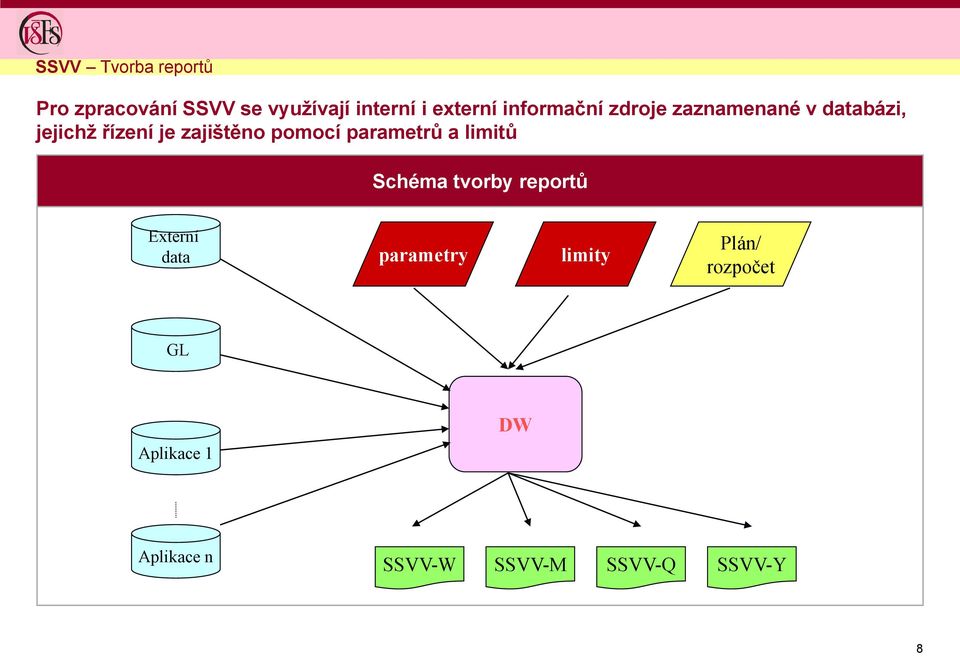 pomocí parametrů a limitů Schéma tvorby reportů Externí data parametry