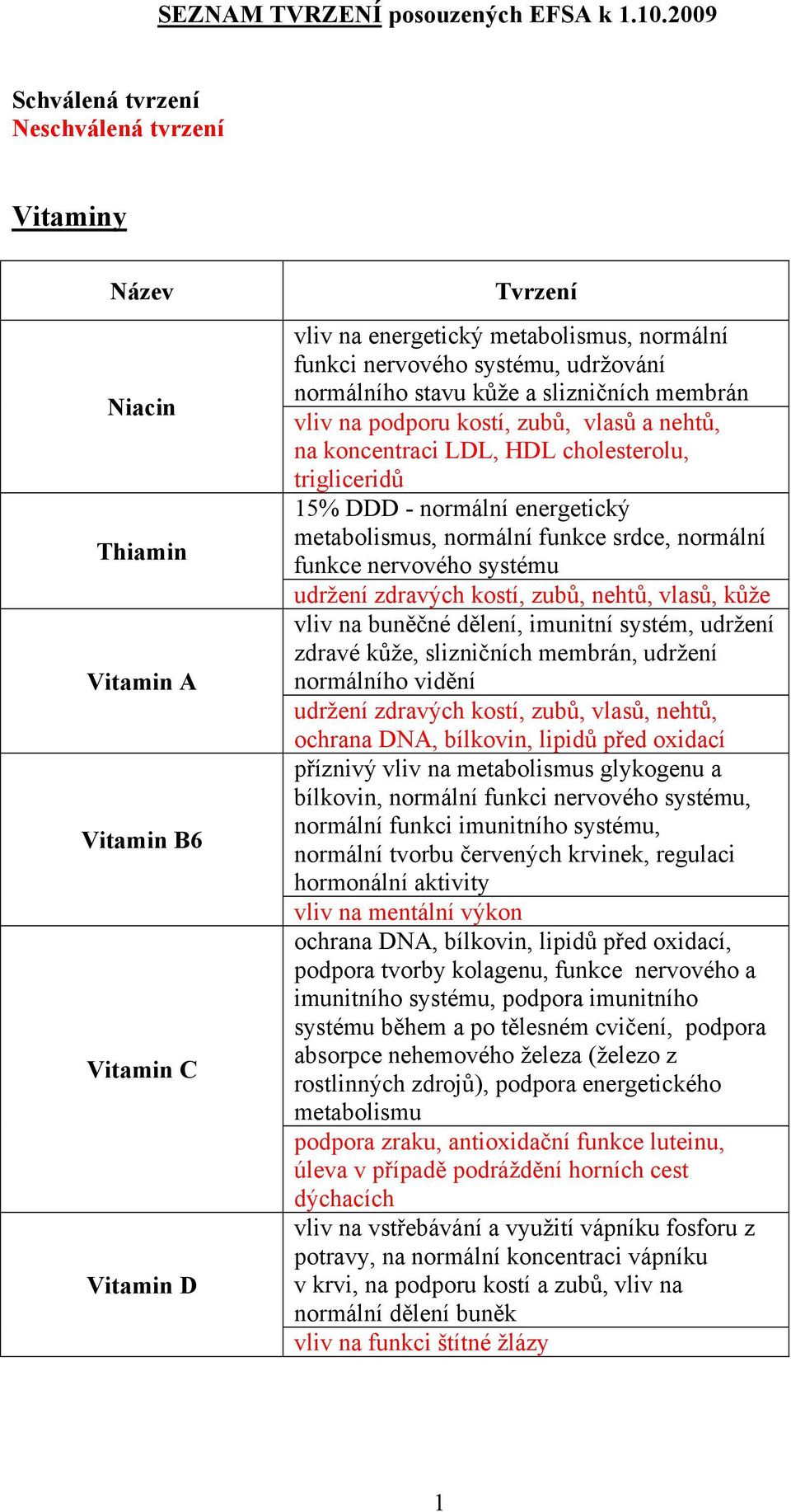 udržování normálního stavu kůže a slizničních membrán vliv na podporu kostí, zubů, vlasů a nehtů, na koncentraci LDL, HDL cholesterolu, trigliceridů 15% DDD - normální energetický metabolismus,