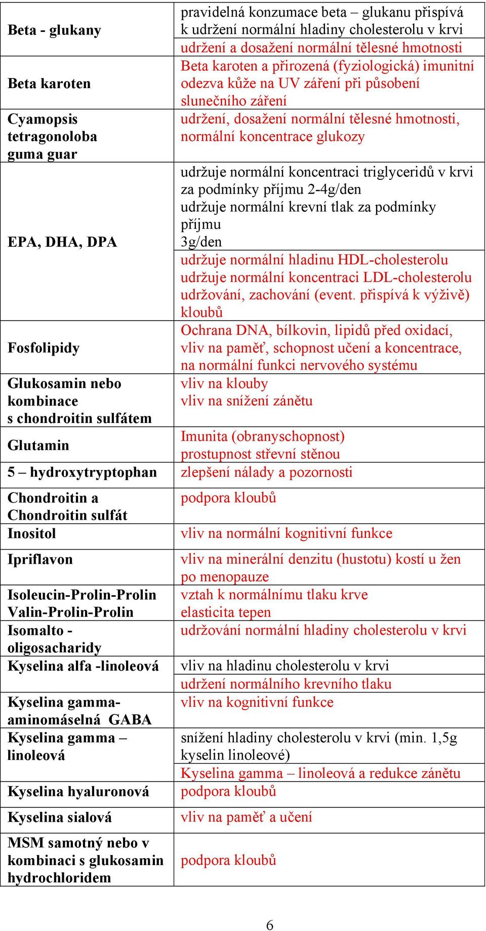 normální tělesné hmotnosti, normální koncentrace glukozy udržuje normální koncentraci triglyceridů v krvi za podmínky příjmu 2-4g/den udržuje normální krevní tlak za podmínky příjmu 3g/den udržuje