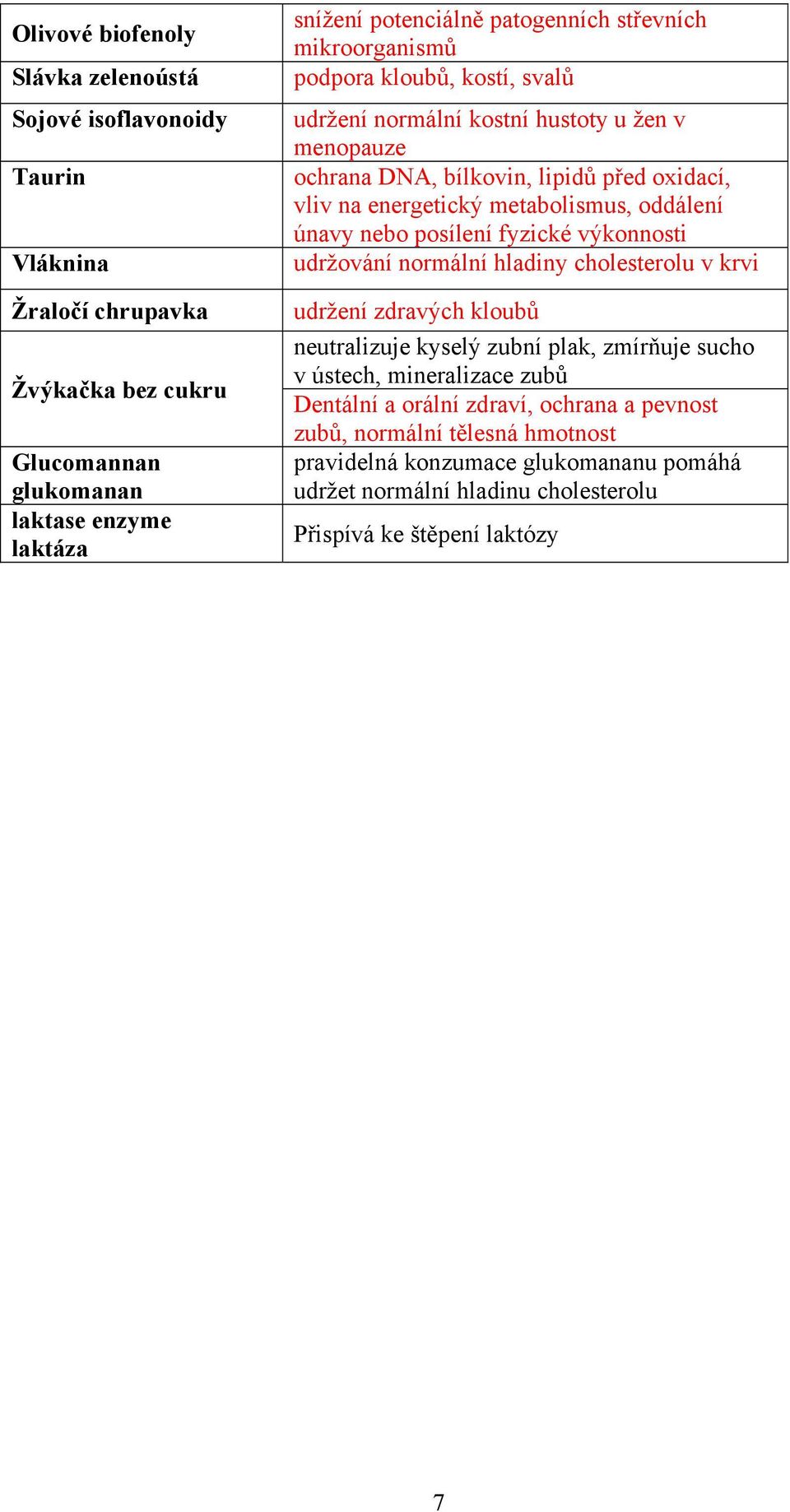 fyzické výkonnosti udržování normální hladiny cholesterolu v krvi udržení zdravých kloubů neutralizuje kyselý zubní plak, zmírňuje sucho v ústech, mineralizace zubů