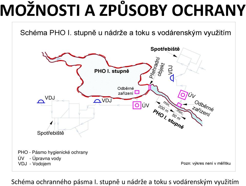 stupně Přehradní objekt VDJ VDJ VDJ Odběrné zařízení ÚV min. 200 m min. PHO I.