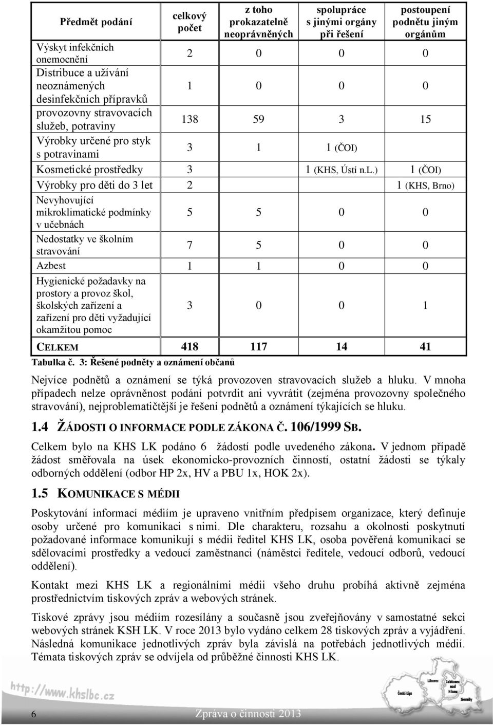 žeb, potraviny 138 59 3 15 Výrobky určené pro styk s potravinami 3 1 1 (ČOI) Kosmetické prostředky 3 1 (KHS, Ústí n.l.