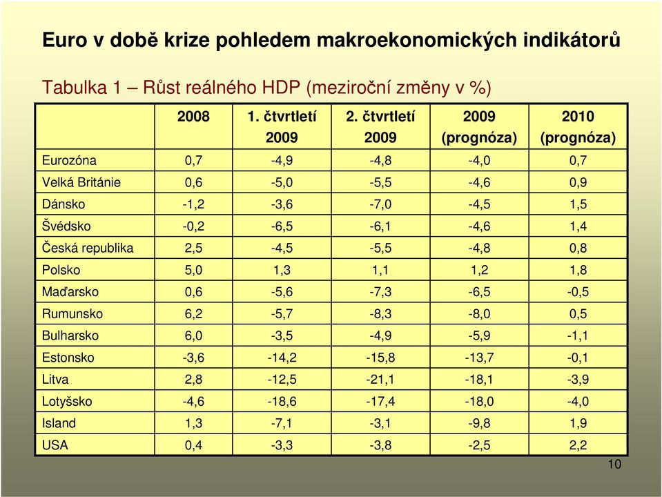 Švédsko -0,2-6,5-6,1-4,6 1,4 Česká republika 2,5-4,5-5,5-4,8 0,8 Polsko 5,0 1,3 1,1 1,2 1,8 Maďarsko 0,6-5,6-7,3-6,5-0,5 Rumunsko 6,2-5,7-8,3-8,0 0,5