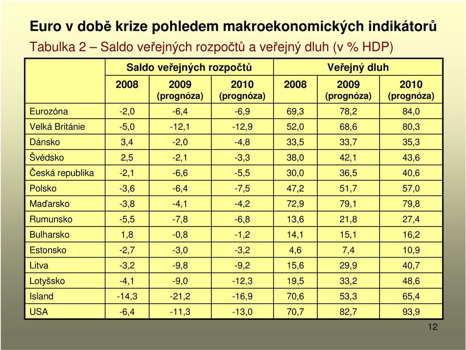 -6,4-12,1-2,0-2,1-6,6-6,4-4,1-7,8-0,8-3,0-9,8-9,0-21,2-11,3 2010 (prognóza) -6,9-12,9-4,8-3,3-5,5-7,5-4,2-6,8-1,2-3,2-9,2-12,3-16,9-13,0 2008 69,3 52,0 33,5 38,0 30,0 47,2 72,9 13,6