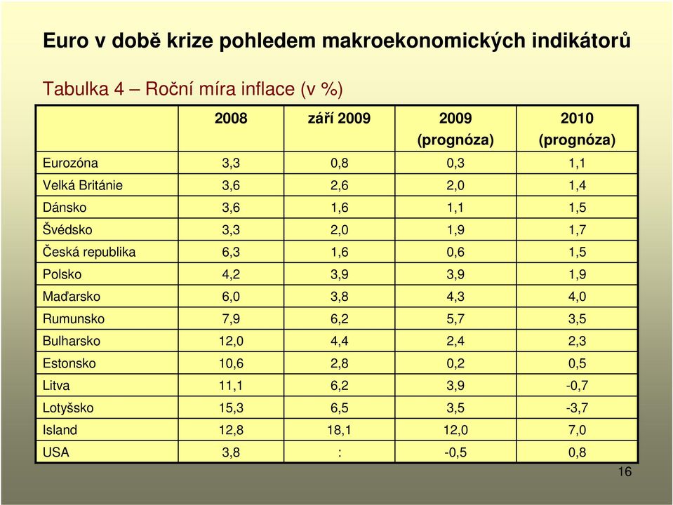 1,7 Česká republika 6,3 1,6 0,6 1,5 Polsko 4,2 3,9 3,9 1,9 Maďarsko 6,0 3,8 4,3 4,0 Rumunsko 7,9 6,2 5,7 3,5 Bulharsko 12,0