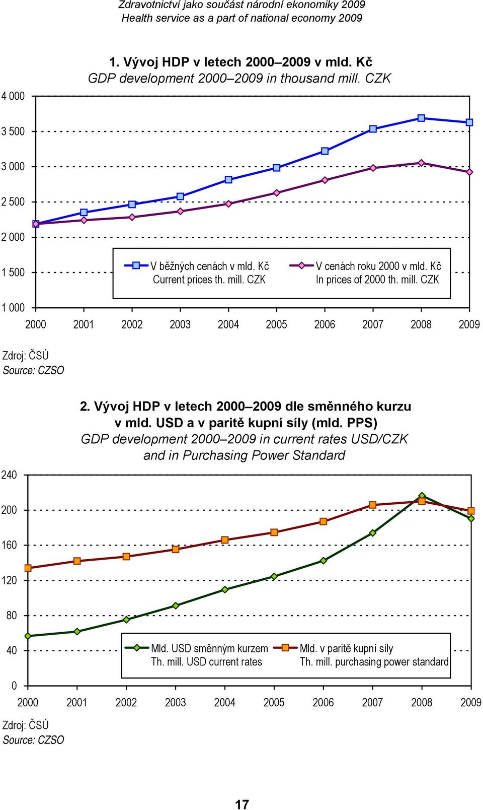 USD a v paritě kupní síly (mld. PPS) GDP development 2000 2009 in current rates USD/CZK and in Purchasing Power Standard 200 160 120 80 40 Mld. USD směnným kurzem Th. mill.