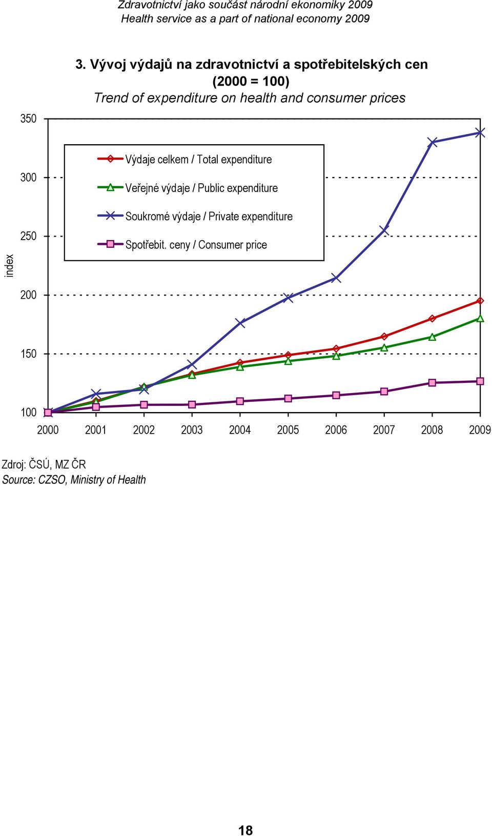 and consumer prices index 300 250 Výdaje celkem / Total expenditure Veřejné výdaje / Public