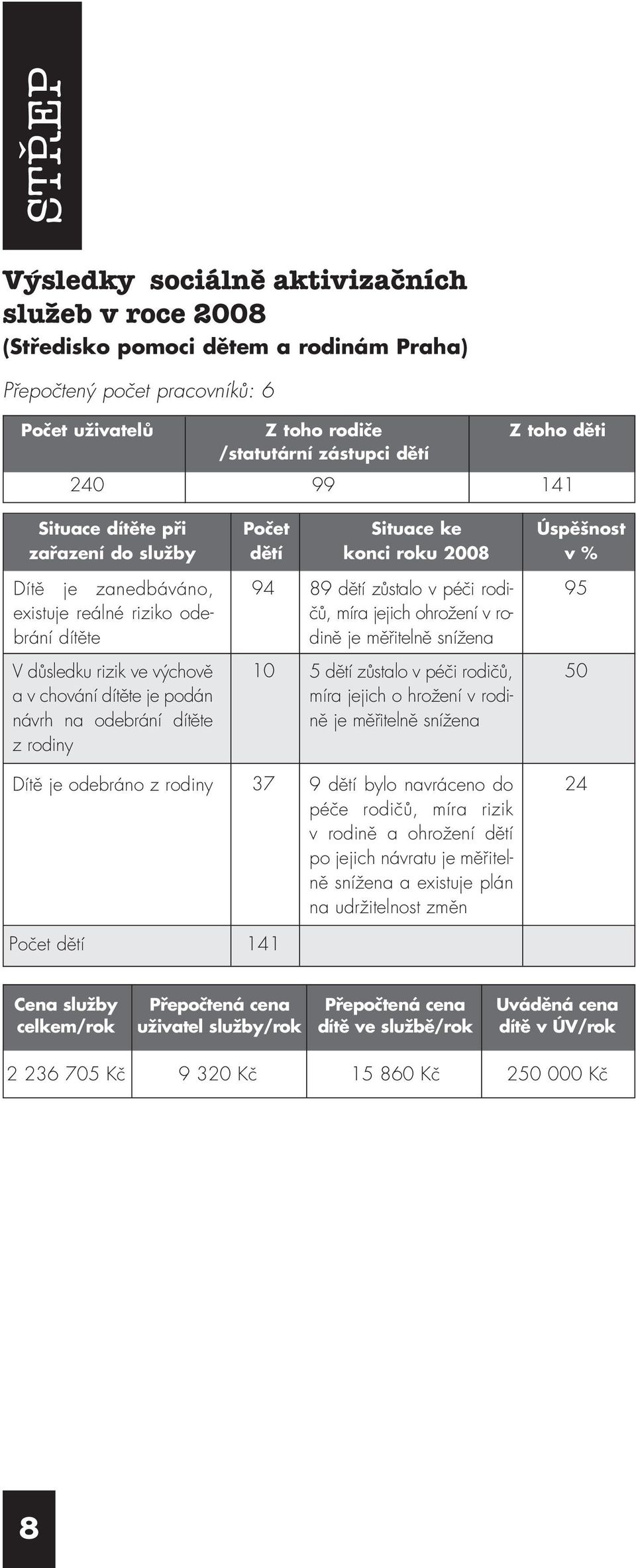 dítěte je podán návrh na odebrání dítěte z rodiny Dítě je odebráno z rodiny 94 89 dětí zůstalo v péči rodičů, 95 míra jejich ohrožení v ro- dině je měřitelně snížena 10 5 dětí zůstalo v péči rodičů,