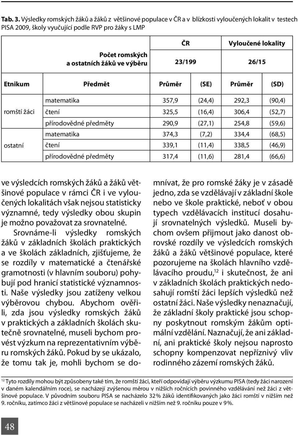 Vyloučené lokality 23/199 26/15 Etnikum Předmět Průměr (SE) Průměr (SD) romští žáci ostatní matematika 357,9 (24,4) 292,3 (90,4) čtení 325,5 (16,4) 306,4 (52,7) přírodovědné předměty 290,9 (27,1)