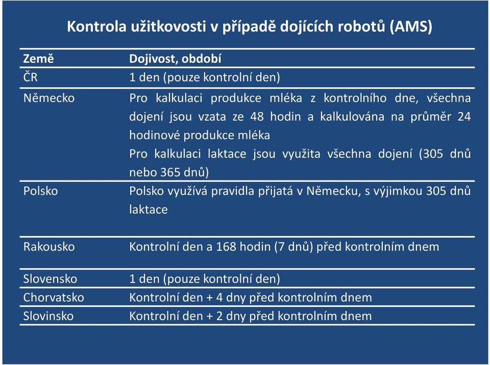 Pro kalkulaci laktace jsou využita všechna dojení (305 dnů nebo 365 dnů) Polsko využívá pravidla přijatá v Německu, s výjimkou 305 dnů laktace