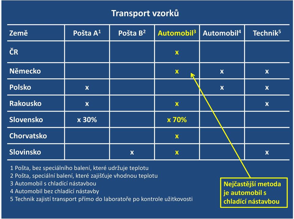 speciální balení, které zajišťuje vhodnou teplotu 3 Automobil s chladící nástavbou 4 Automobil bez chladící nástavby 5