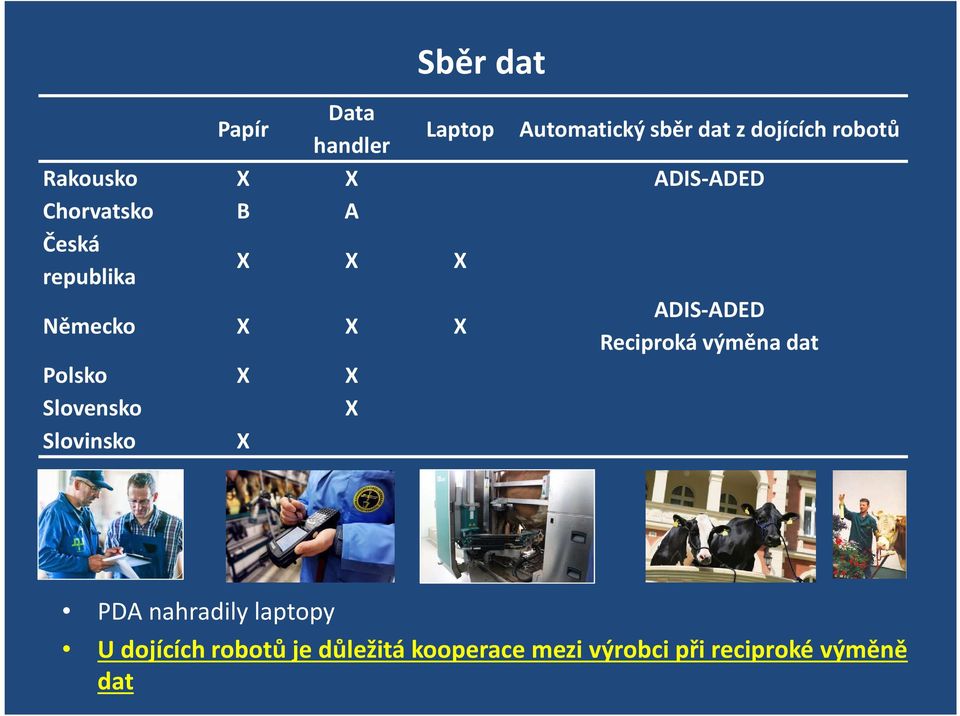 ADIS-ADED Reciproká výměna dat Polsko X X Slovensko X Slovinsko X PDA